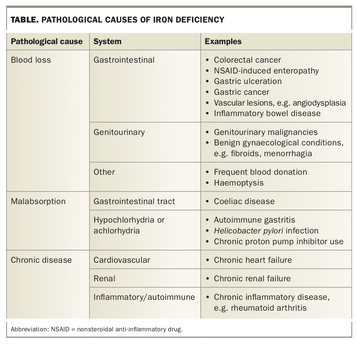Iron deficiency excluding serious causes Medicine Today